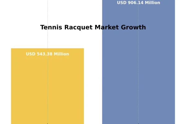 Tennis Racquet Market Growth