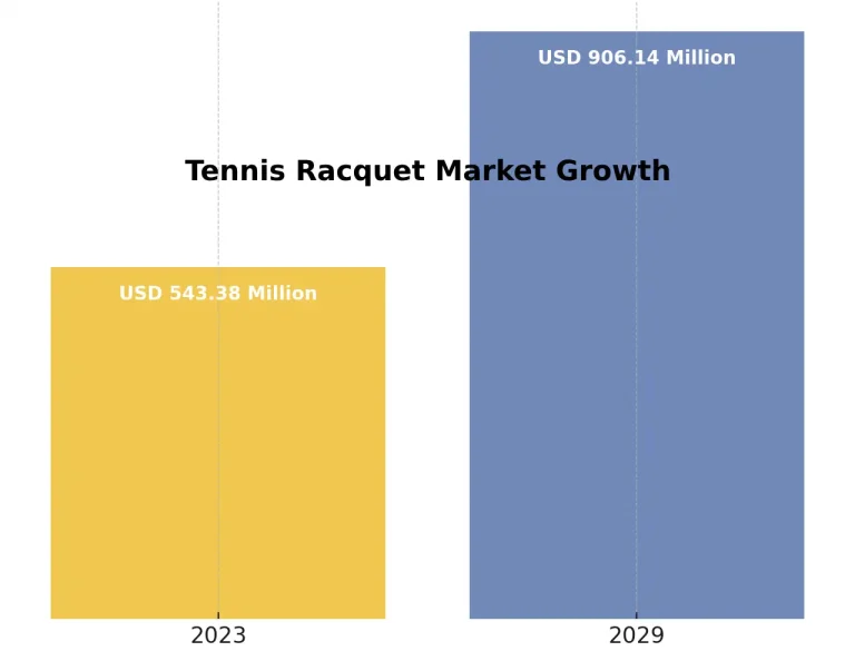 Tennis Racquet Market Growth Driven by Popularity and Innovation